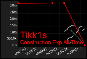 Total Graph of Tikk1s