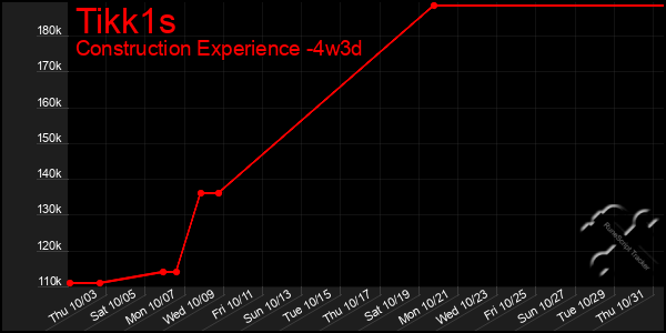 Last 31 Days Graph of Tikk1s