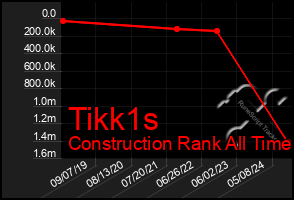 Total Graph of Tikk1s