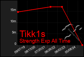 Total Graph of Tikk1s