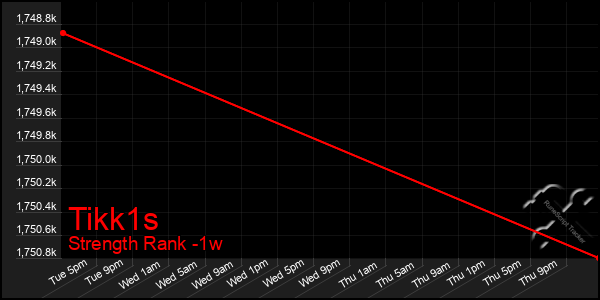 Last 7 Days Graph of Tikk1s