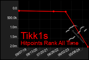 Total Graph of Tikk1s