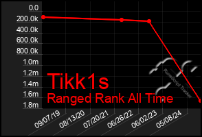 Total Graph of Tikk1s