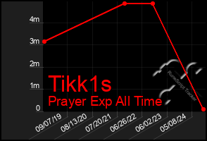 Total Graph of Tikk1s