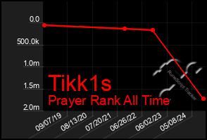 Total Graph of Tikk1s