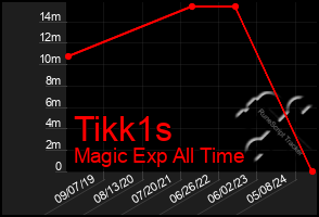 Total Graph of Tikk1s