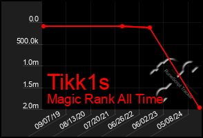 Total Graph of Tikk1s