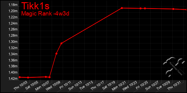 Last 31 Days Graph of Tikk1s