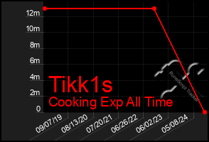 Total Graph of Tikk1s