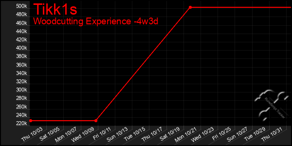 Last 31 Days Graph of Tikk1s