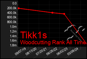 Total Graph of Tikk1s