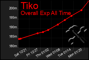 Total Graph of Tiko