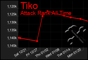 Total Graph of Tiko