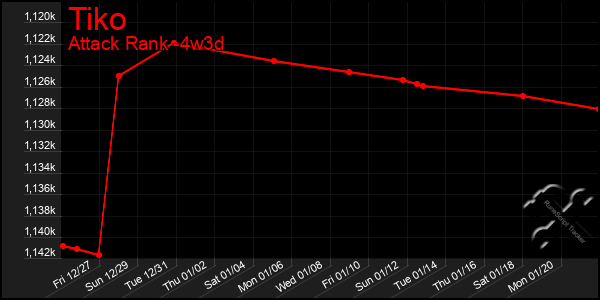 Last 31 Days Graph of Tiko