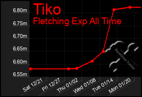 Total Graph of Tiko