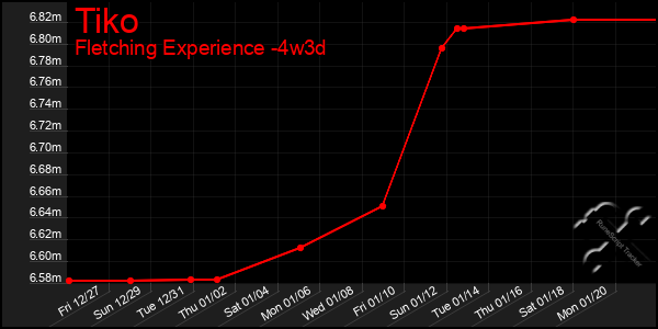 Last 31 Days Graph of Tiko