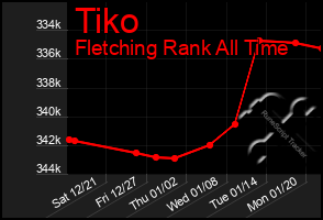 Total Graph of Tiko