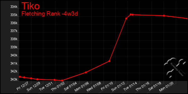 Last 31 Days Graph of Tiko