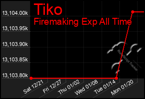 Total Graph of Tiko