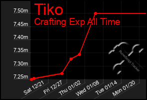 Total Graph of Tiko