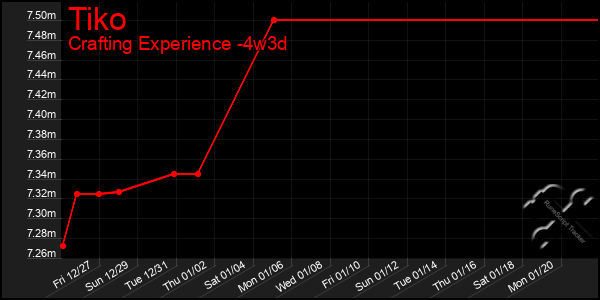 Last 31 Days Graph of Tiko