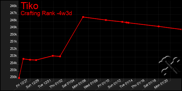 Last 31 Days Graph of Tiko