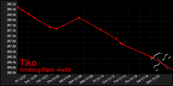 Last 31 Days Graph of Tiko