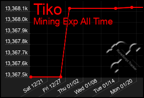 Total Graph of Tiko