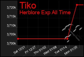 Total Graph of Tiko