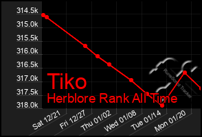 Total Graph of Tiko