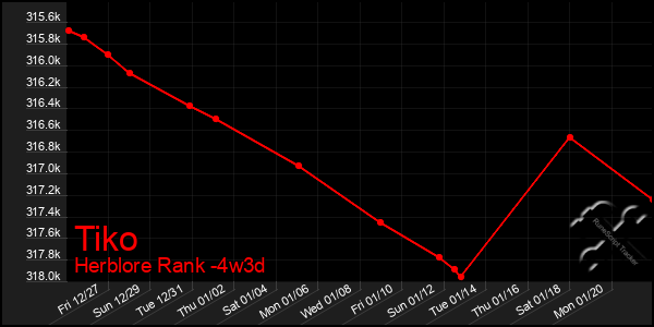 Last 31 Days Graph of Tiko