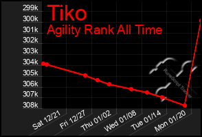 Total Graph of Tiko