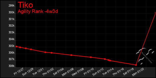 Last 31 Days Graph of Tiko