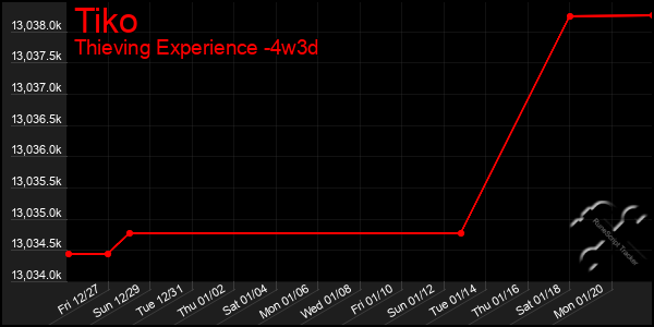 Last 31 Days Graph of Tiko