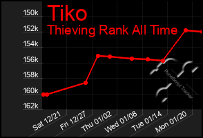 Total Graph of Tiko