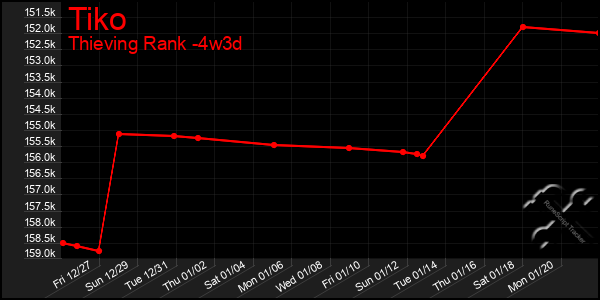 Last 31 Days Graph of Tiko