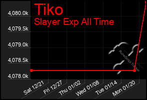 Total Graph of Tiko