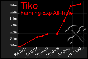 Total Graph of Tiko