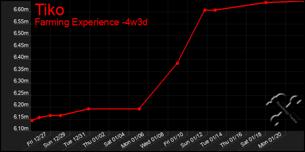 Last 31 Days Graph of Tiko