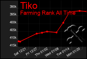 Total Graph of Tiko