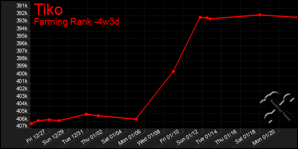 Last 31 Days Graph of Tiko