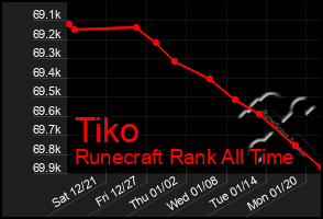 Total Graph of Tiko