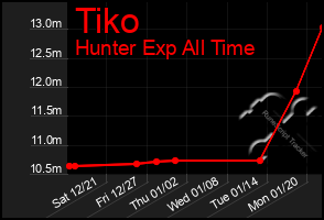 Total Graph of Tiko