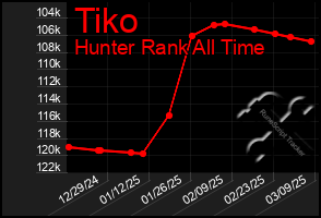 Total Graph of Tiko