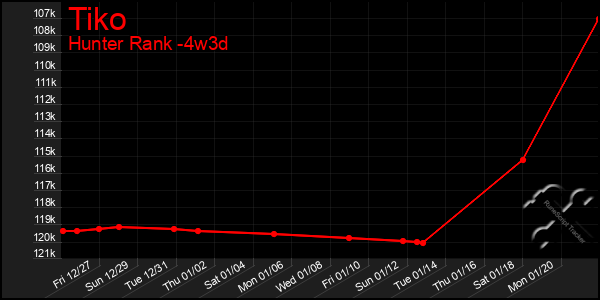 Last 31 Days Graph of Tiko