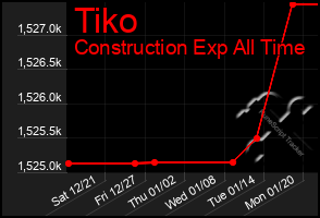 Total Graph of Tiko