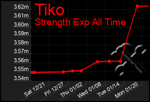 Total Graph of Tiko