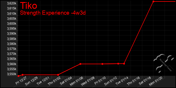 Last 31 Days Graph of Tiko