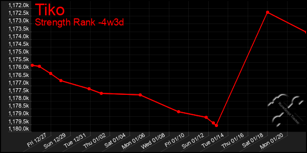 Last 31 Days Graph of Tiko