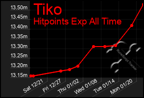 Total Graph of Tiko